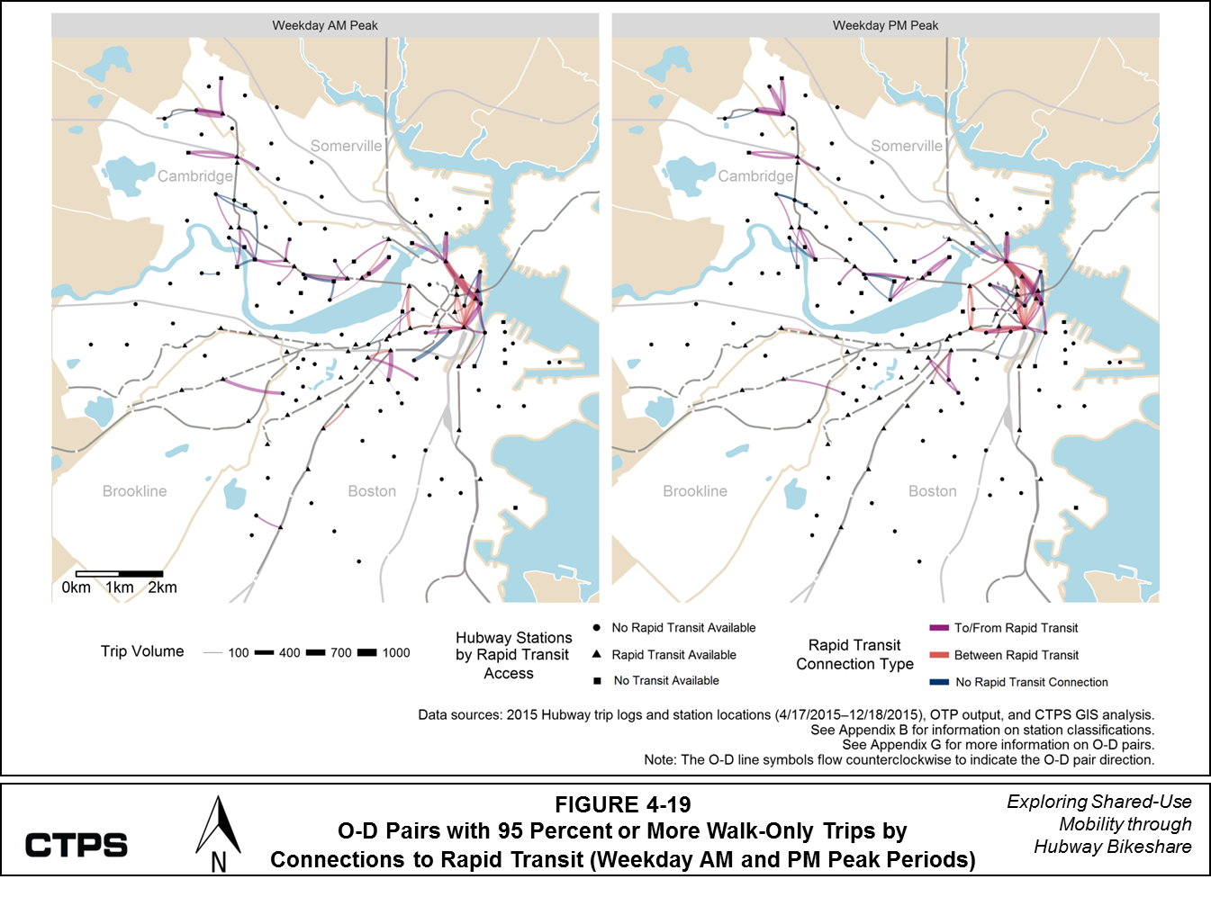 FIGURE 4-19: O-D Pairs with 95 Percent or More Walk-Only Trips by Connections to Rapid Transit (Weekday AM and PM Peak Periods): This series of two maps shows origin-destination (O-D) pairs of Hubway member trips. One map shows O-D pairs during the weekday AM peak period, and the other shows O-D pairs during the weekday PM peak period. These O-D pairs are classified according to their trip volume and the number of trip ends that were near transit, particularly rapid transit. At least 95 percent of the trips in these pairs had “walk-only” travel itineraries generated by Open Trip Planner (OTP). More information about these O-D pairs is available in Appendix G. The maps also classify Hubway stations by whether or not transit, particularly rapid transit, is accessible within 200 meters. 